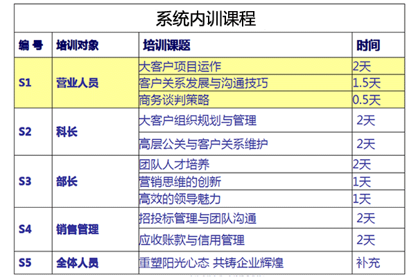 系統(tǒng)內(nèi)訓課程