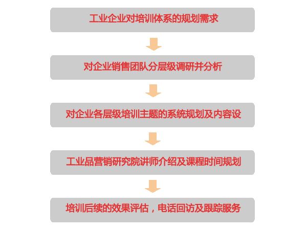 內(nèi)訓流程